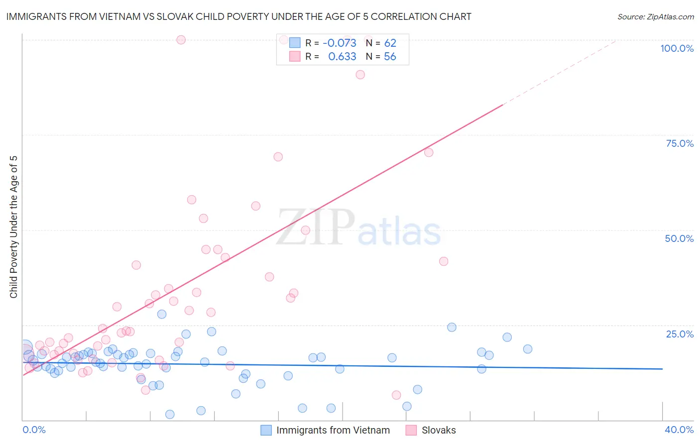 Immigrants from Vietnam vs Slovak Child Poverty Under the Age of 5