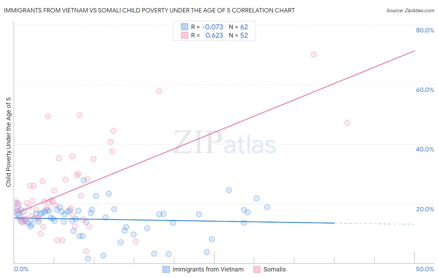 Immigrants from Vietnam vs Somali Child Poverty Under the Age of 5