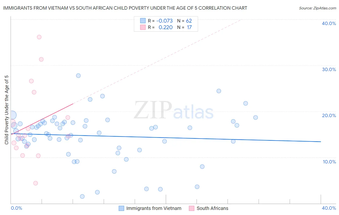 Immigrants from Vietnam vs South African Child Poverty Under the Age of 5