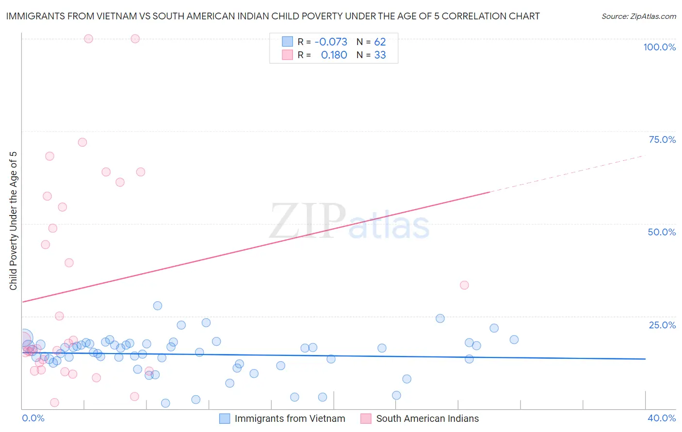 Immigrants from Vietnam vs South American Indian Child Poverty Under the Age of 5