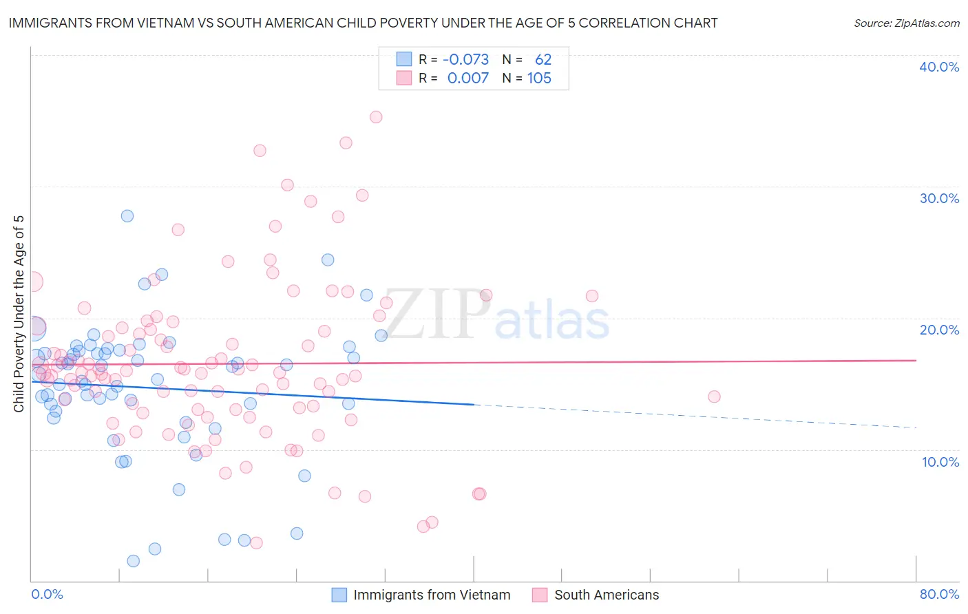 Immigrants from Vietnam vs South American Child Poverty Under the Age of 5