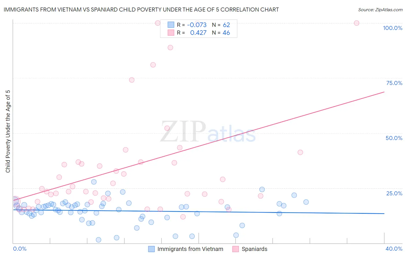 Immigrants from Vietnam vs Spaniard Child Poverty Under the Age of 5