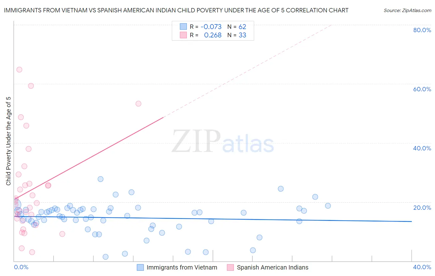 Immigrants from Vietnam vs Spanish American Indian Child Poverty Under the Age of 5