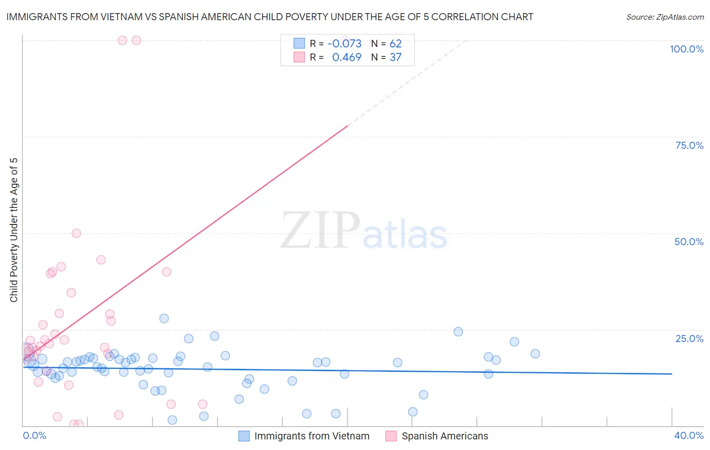 Immigrants from Vietnam vs Spanish American Child Poverty Under the Age of 5