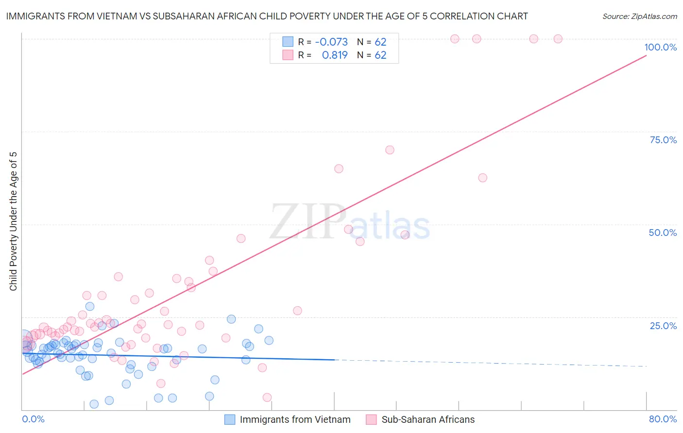 Immigrants from Vietnam vs Subsaharan African Child Poverty Under the Age of 5