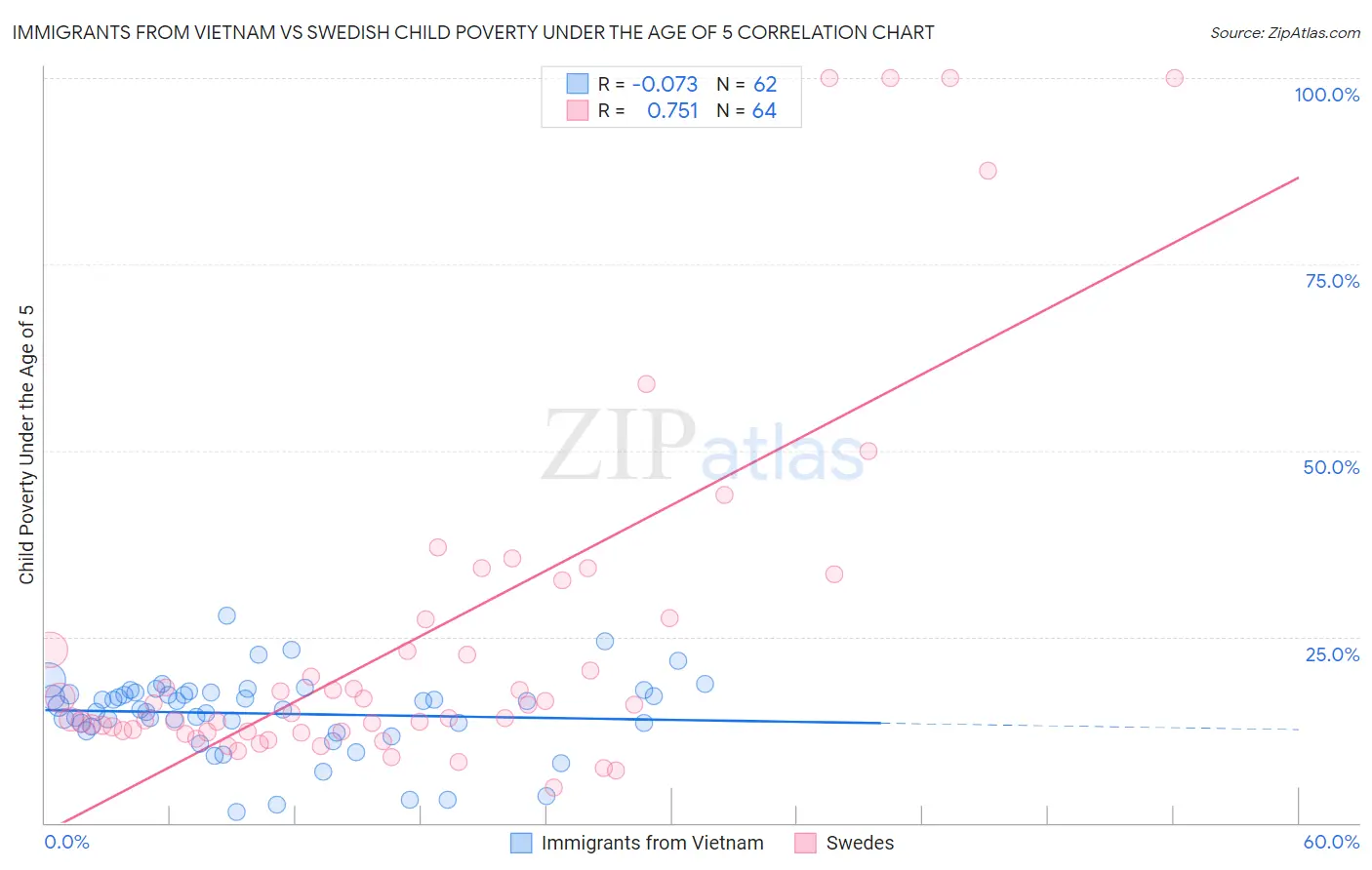 Immigrants from Vietnam vs Swedish Child Poverty Under the Age of 5