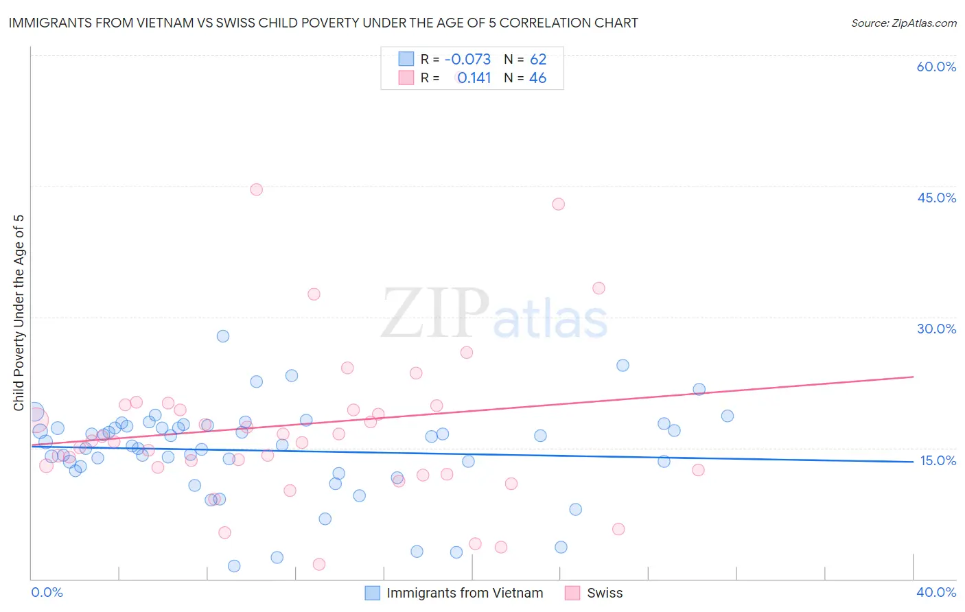 Immigrants from Vietnam vs Swiss Child Poverty Under the Age of 5