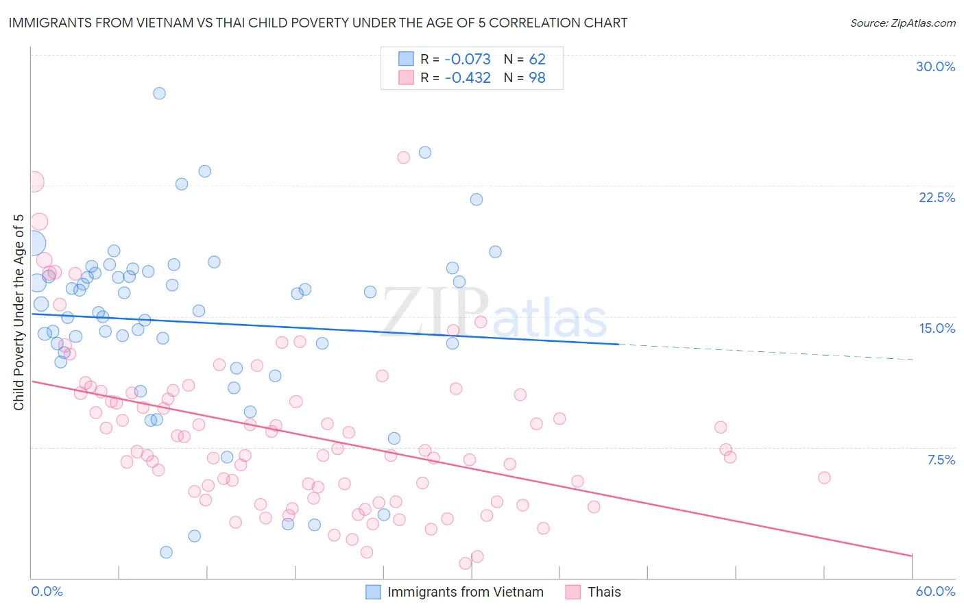 Immigrants from Vietnam vs Thai Child Poverty Under the Age of 5