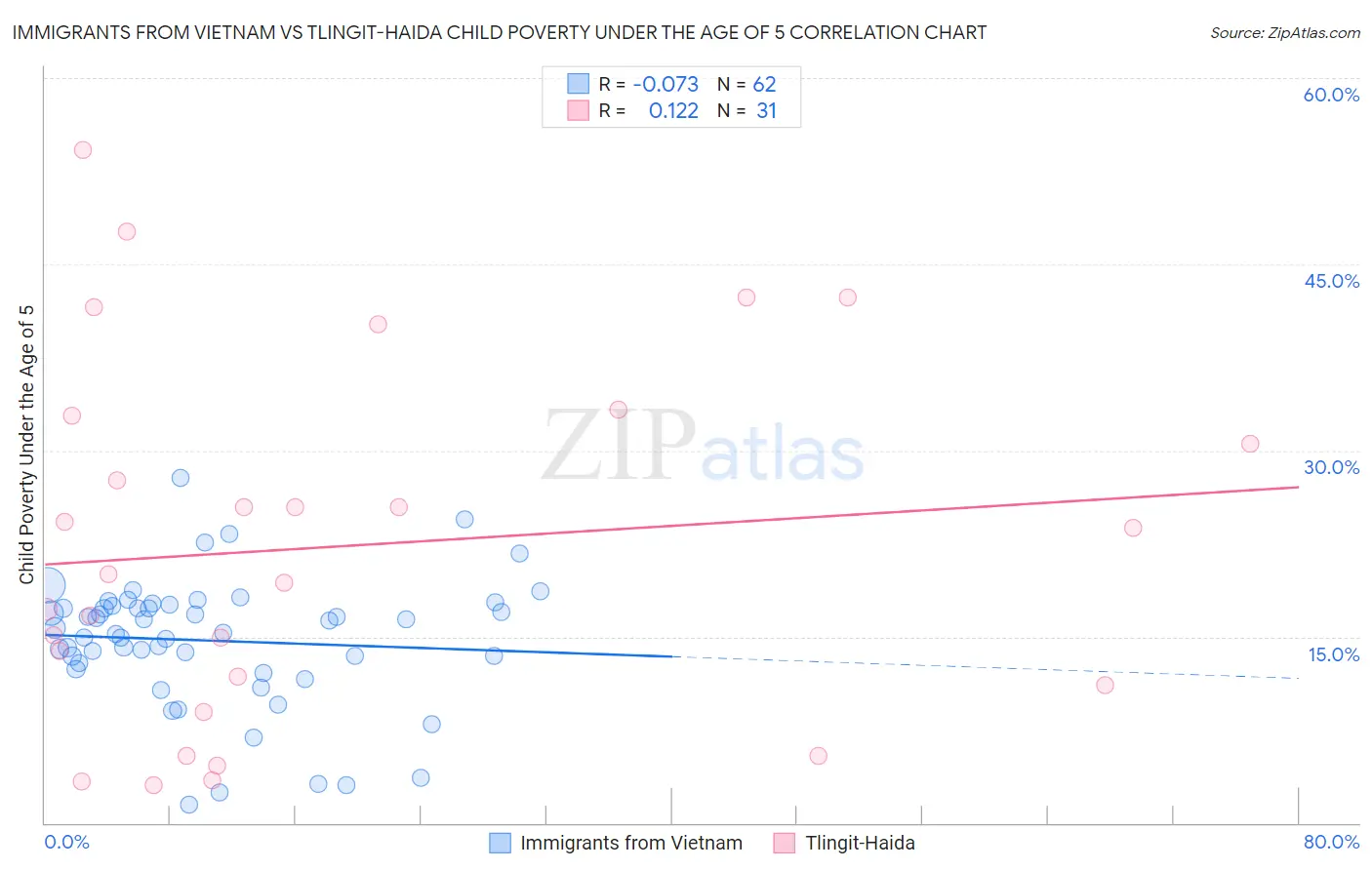 Immigrants from Vietnam vs Tlingit-Haida Child Poverty Under the Age of 5