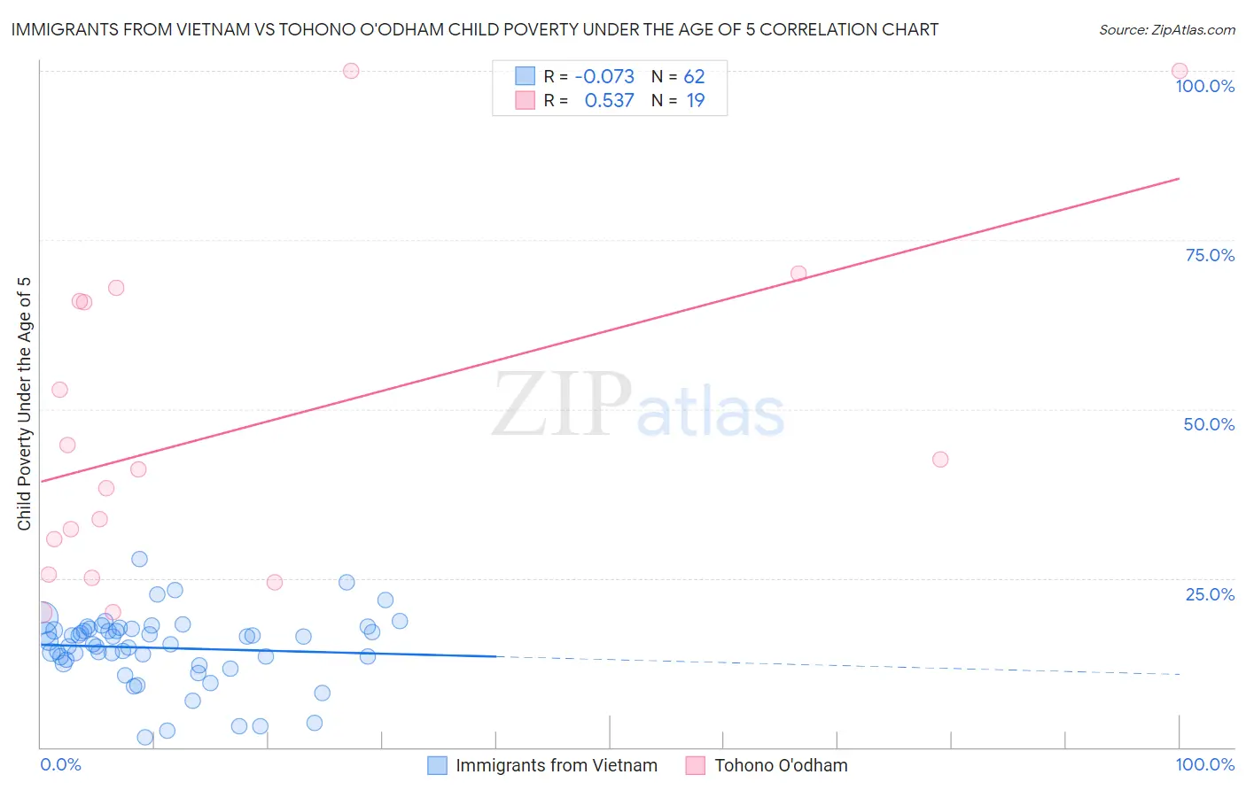 Immigrants from Vietnam vs Tohono O'odham Child Poverty Under the Age of 5