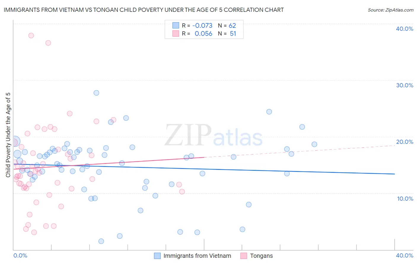 Immigrants from Vietnam vs Tongan Child Poverty Under the Age of 5