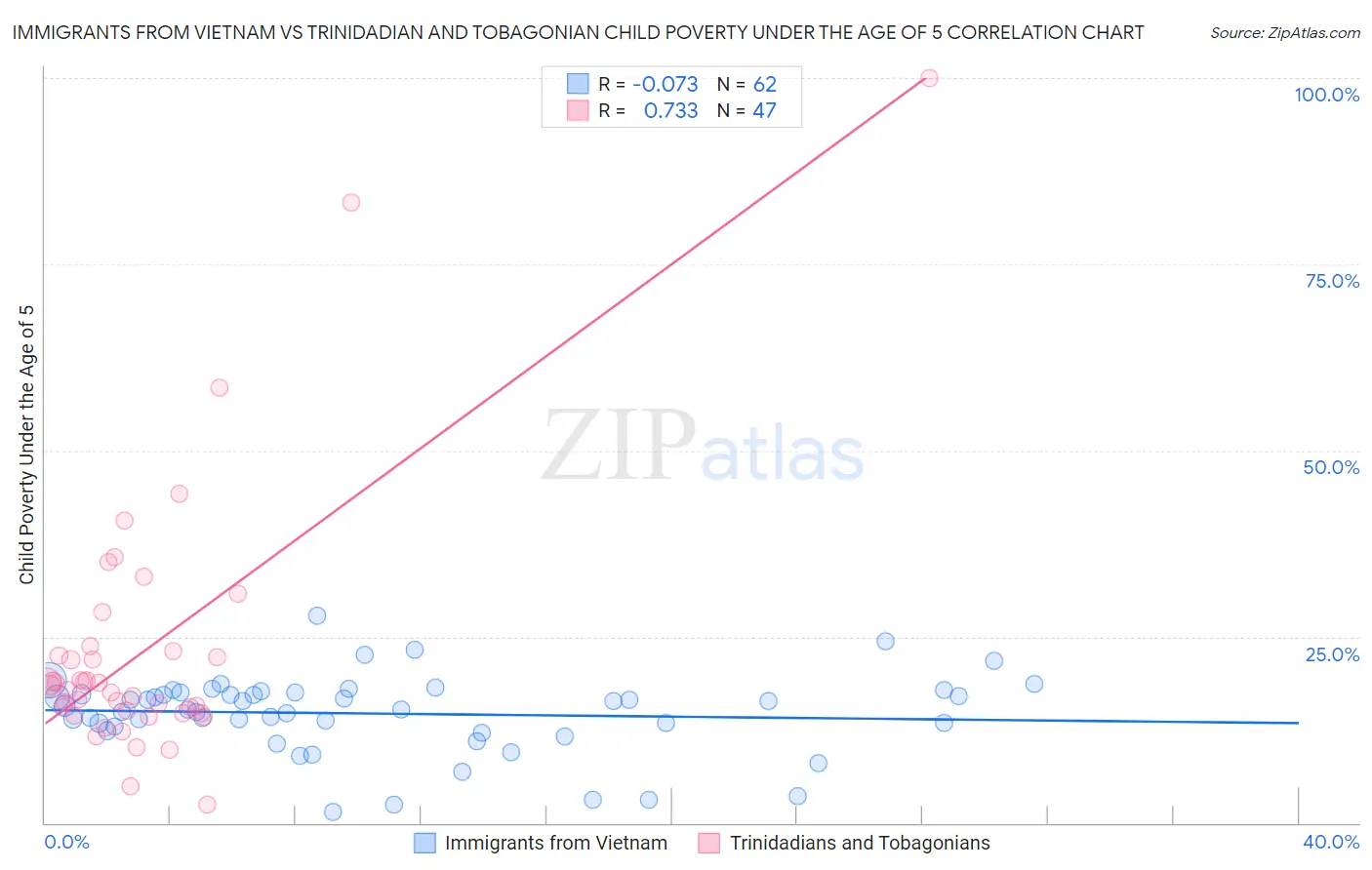 Immigrants from Vietnam vs Trinidadian and Tobagonian Child Poverty Under the Age of 5