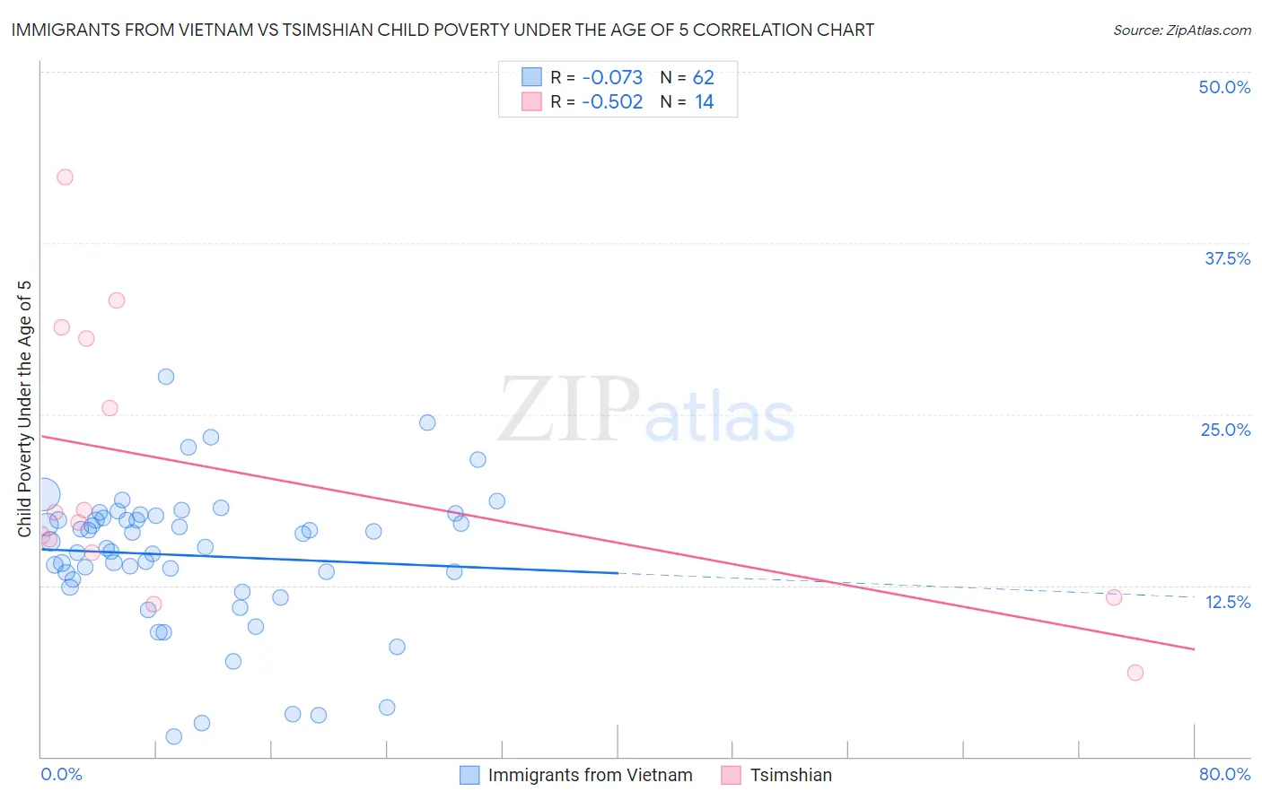 Immigrants from Vietnam vs Tsimshian Child Poverty Under the Age of 5