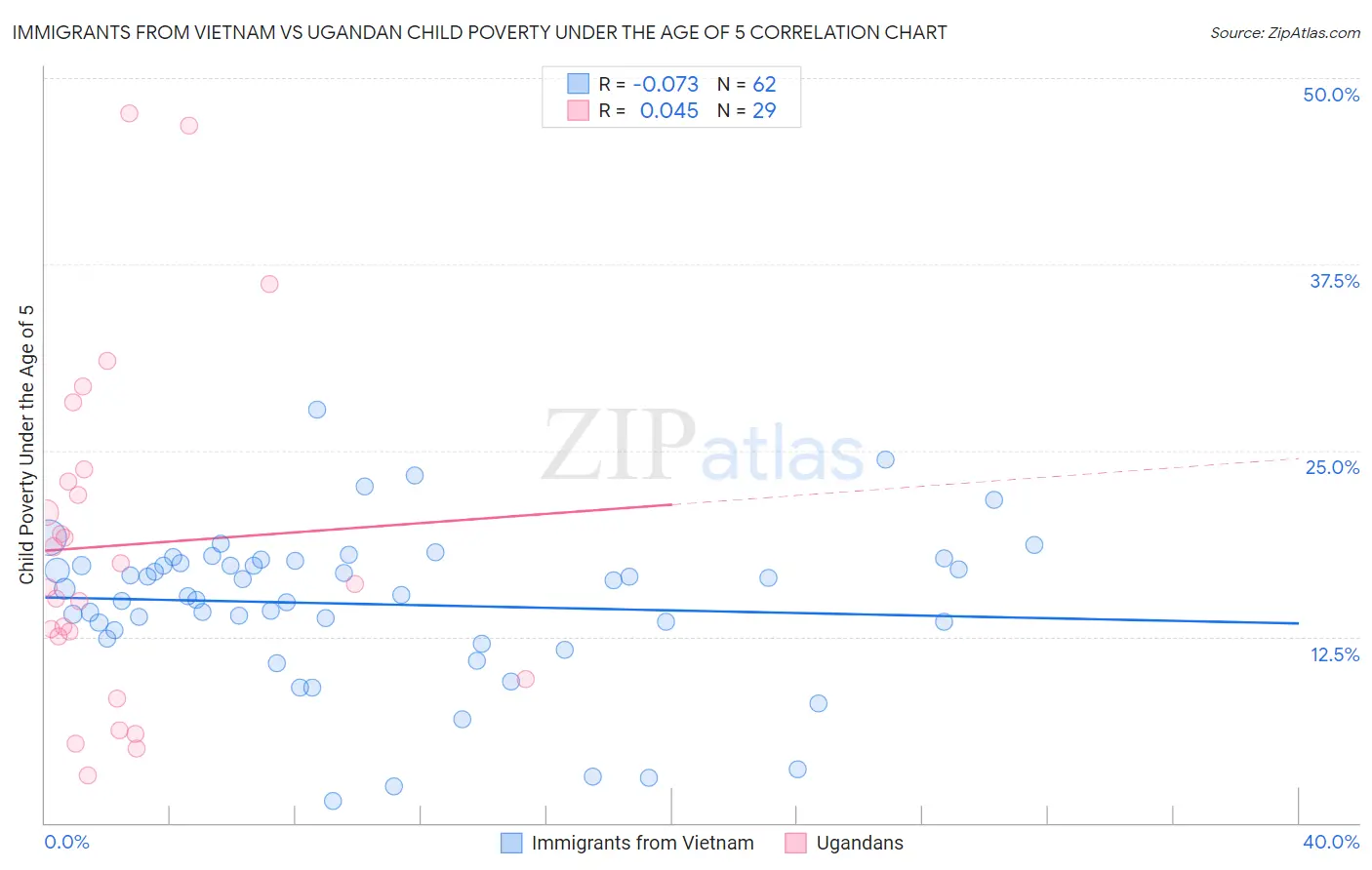 Immigrants from Vietnam vs Ugandan Child Poverty Under the Age of 5