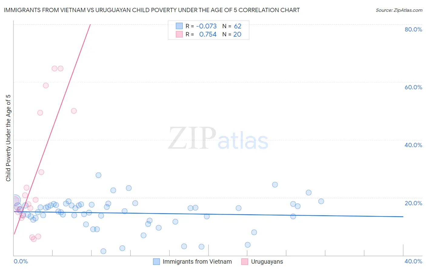 Immigrants from Vietnam vs Uruguayan Child Poverty Under the Age of 5