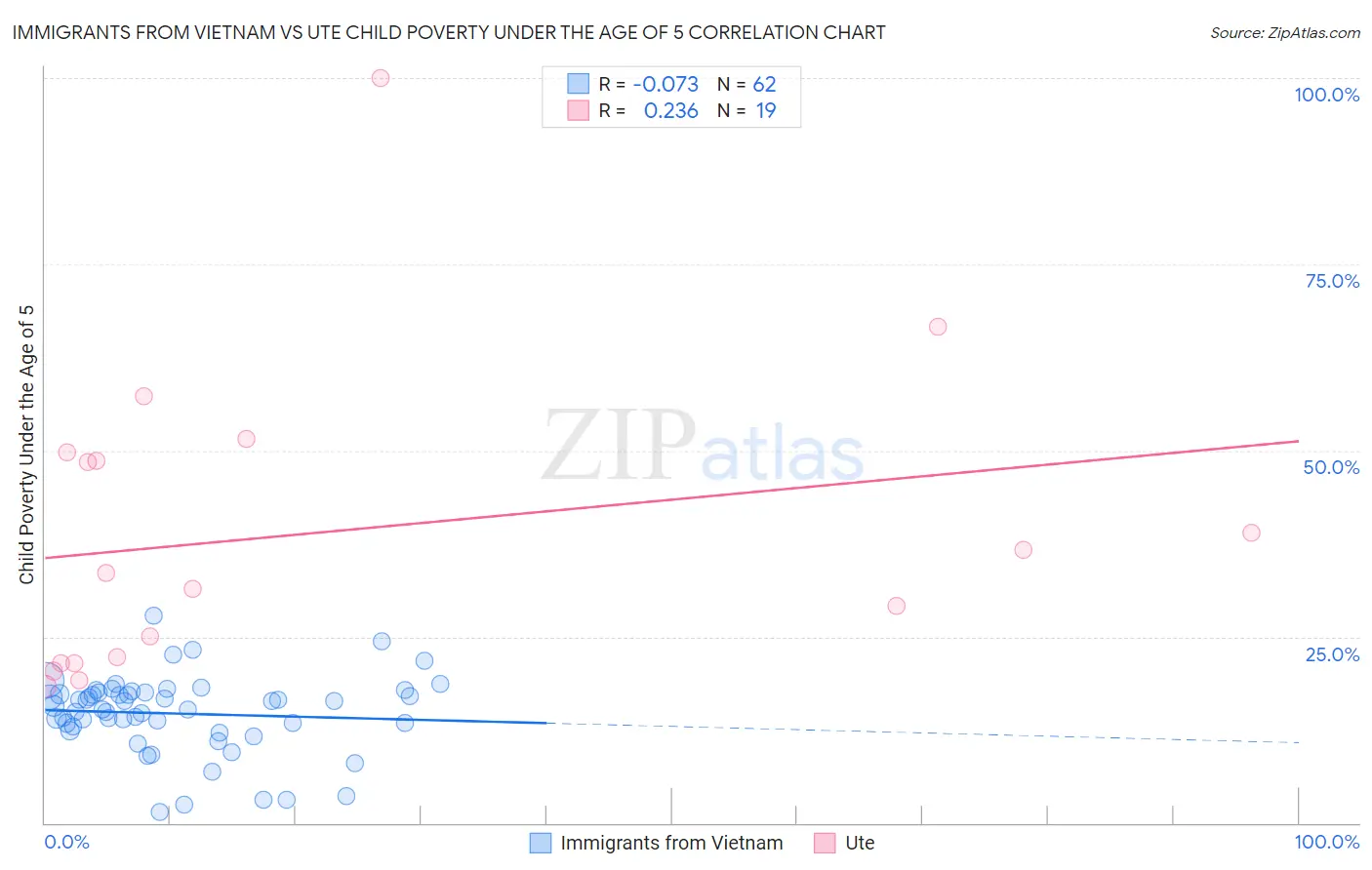 Immigrants from Vietnam vs Ute Child Poverty Under the Age of 5