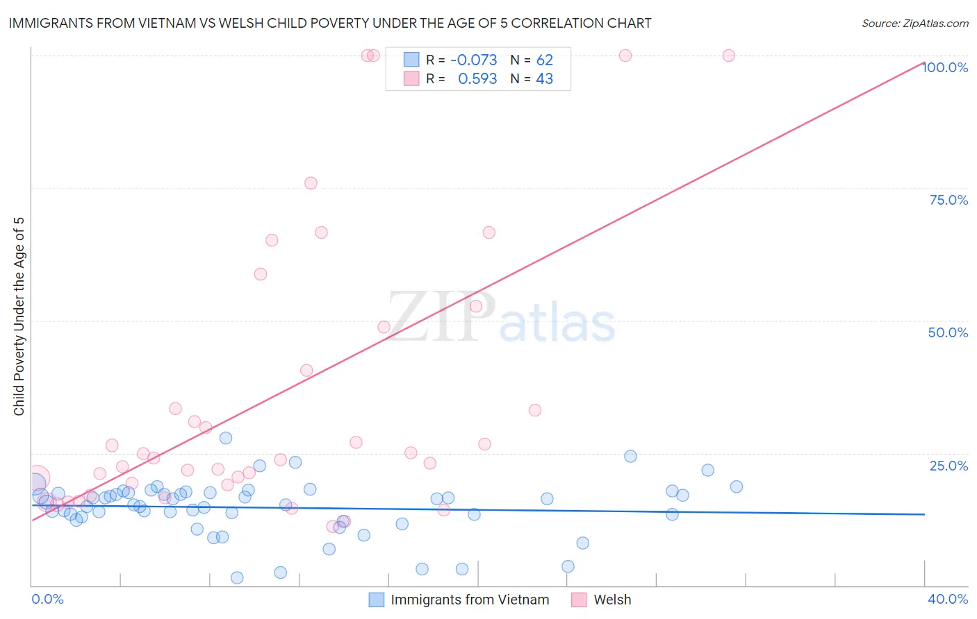 Immigrants from Vietnam vs Welsh Child Poverty Under the Age of 5