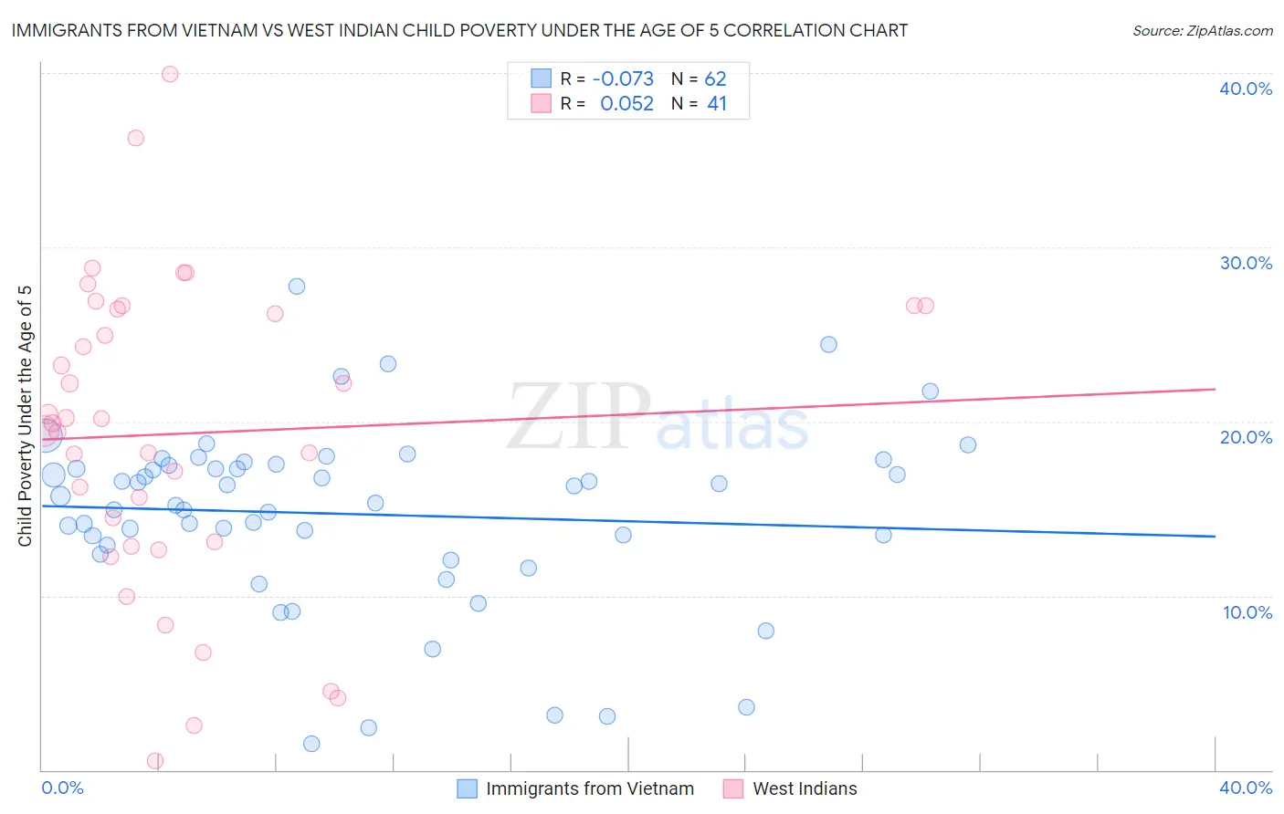Immigrants from Vietnam vs West Indian Child Poverty Under the Age of 5