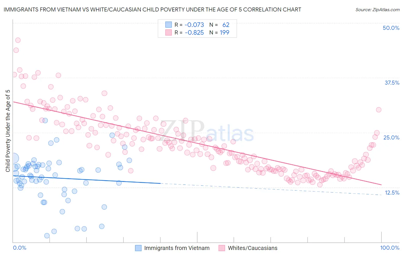 Immigrants from Vietnam vs White/Caucasian Child Poverty Under the Age of 5