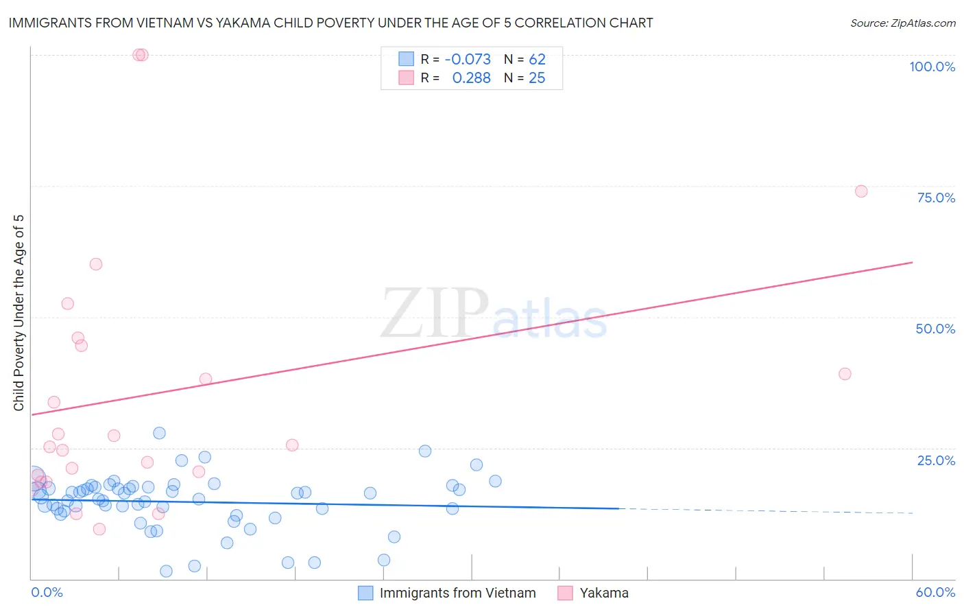 Immigrants from Vietnam vs Yakama Child Poverty Under the Age of 5