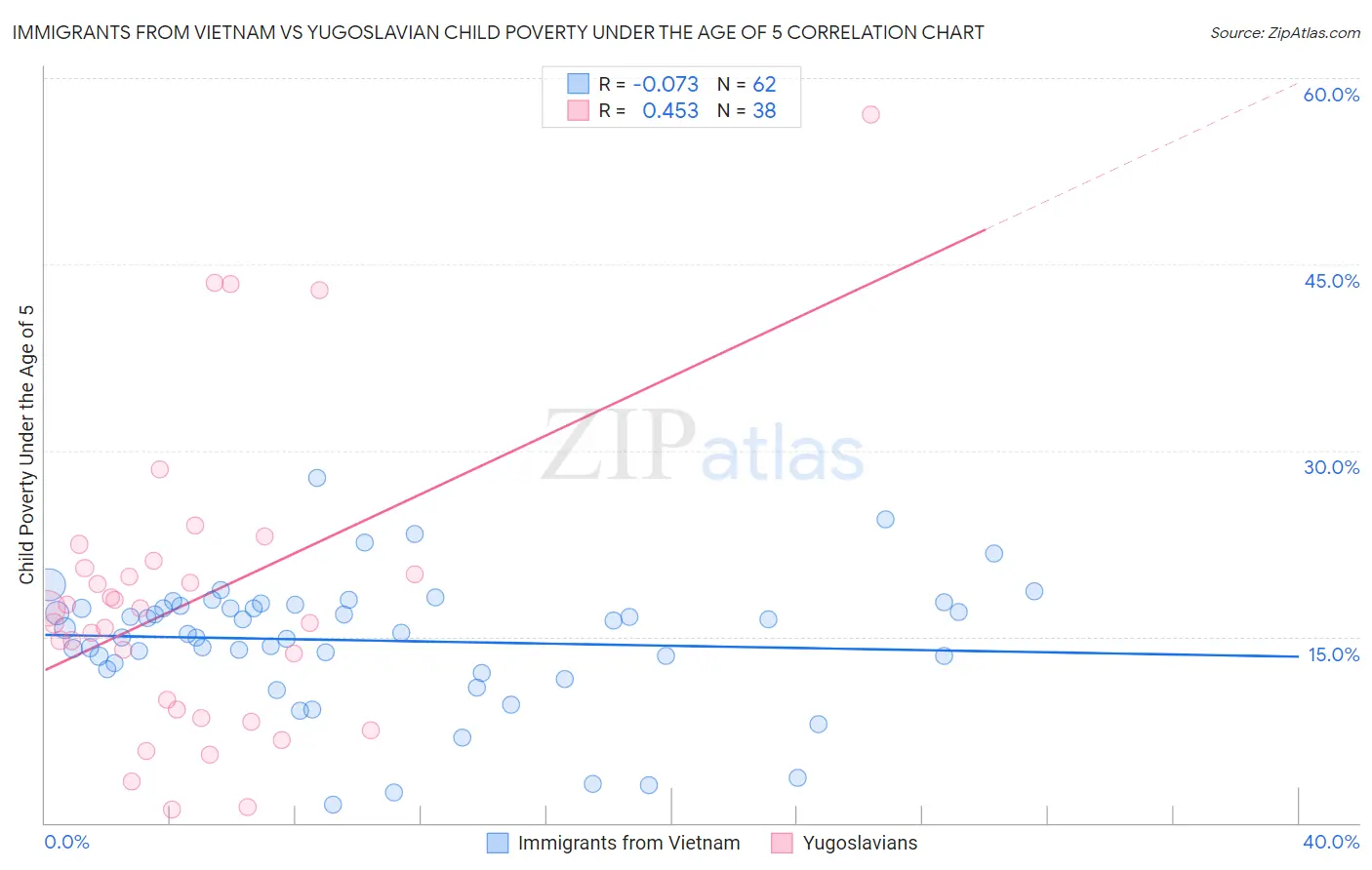 Immigrants from Vietnam vs Yugoslavian Child Poverty Under the Age of 5