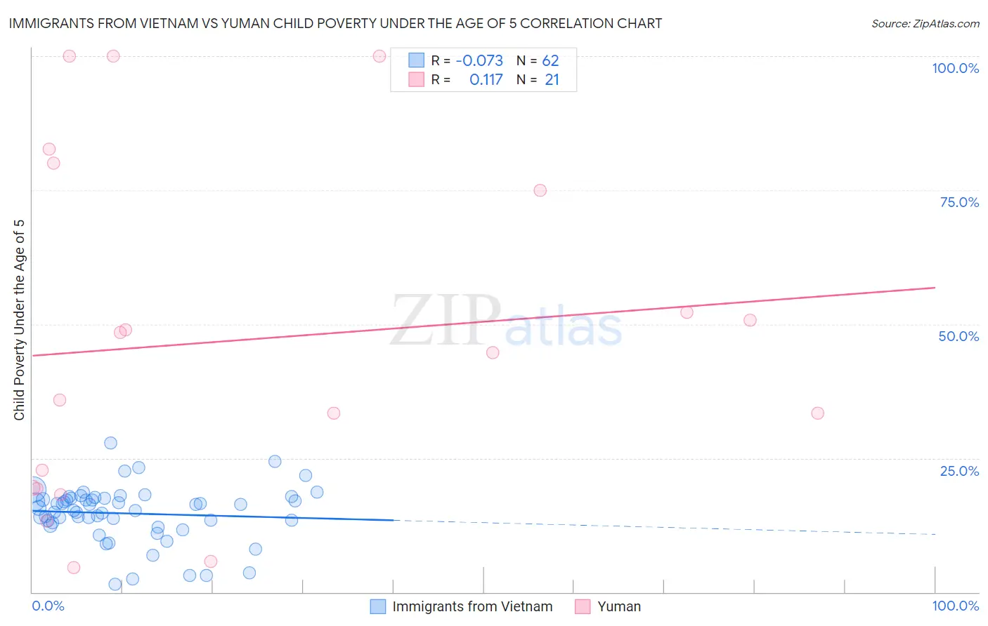 Immigrants from Vietnam vs Yuman Child Poverty Under the Age of 5