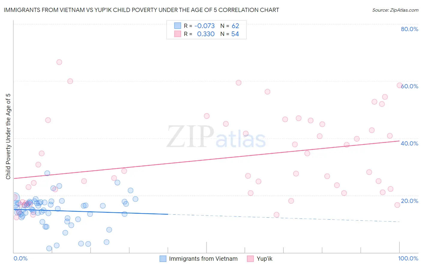 Immigrants from Vietnam vs Yup'ik Child Poverty Under the Age of 5