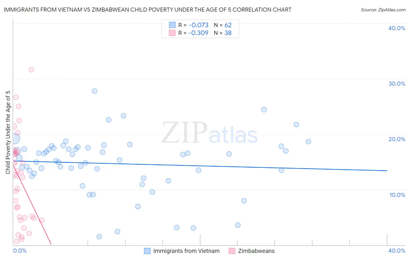 Immigrants from Vietnam vs Zimbabwean Child Poverty Under the Age of 5