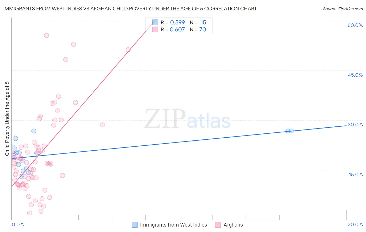 Immigrants from West Indies vs Afghan Child Poverty Under the Age of 5