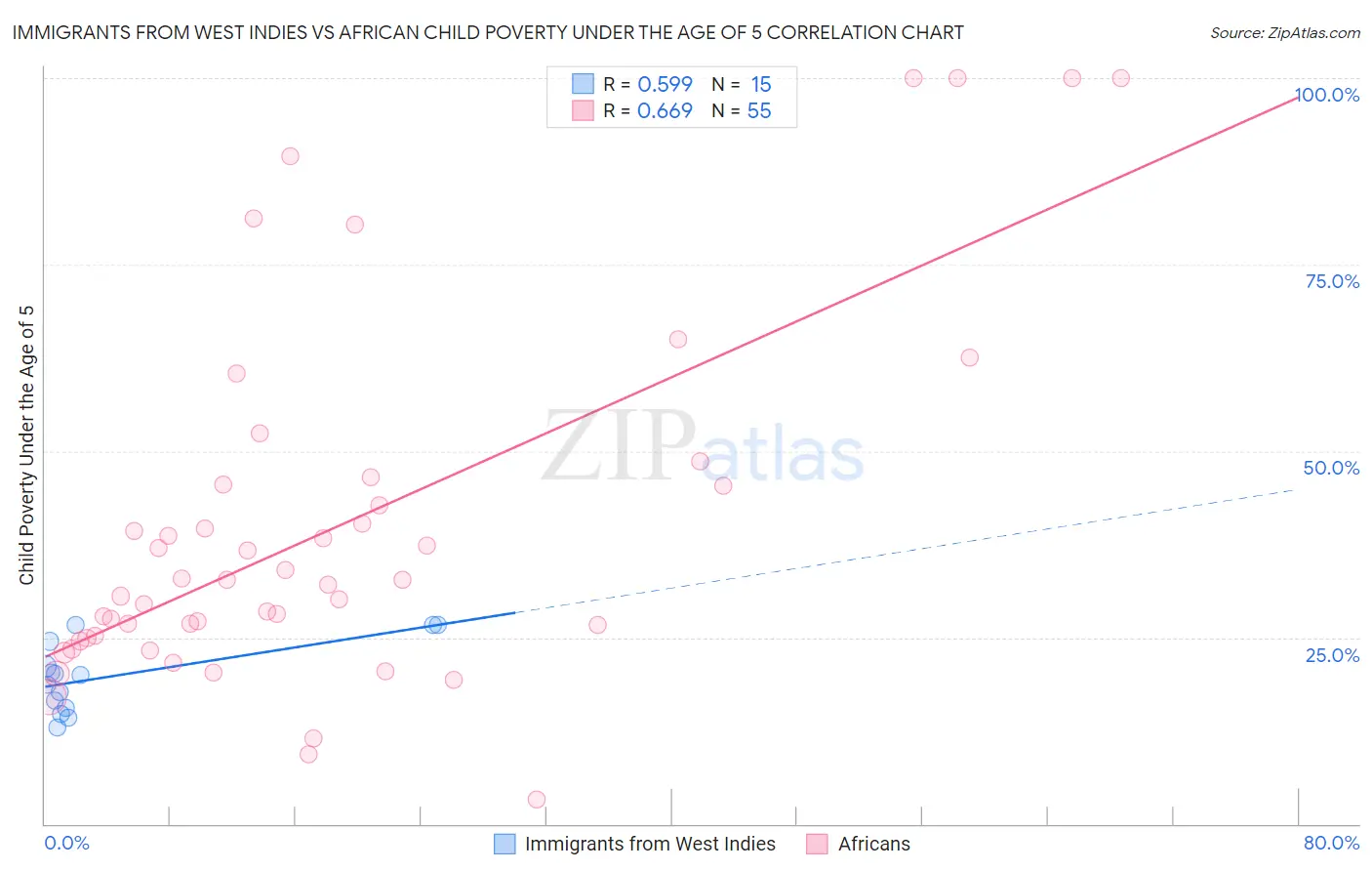 Immigrants from West Indies vs African Child Poverty Under the Age of 5