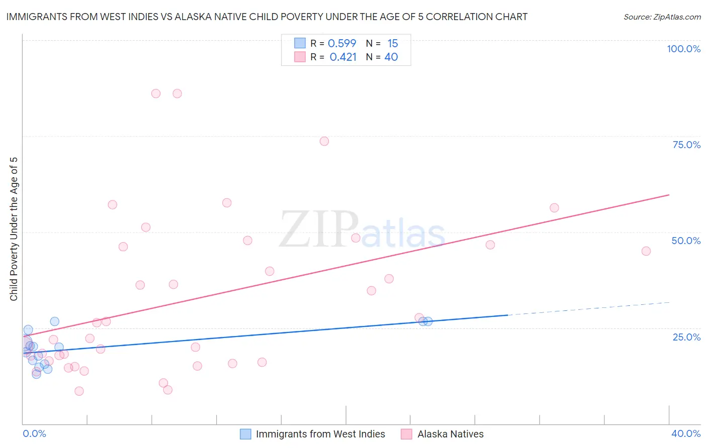 Immigrants from West Indies vs Alaska Native Child Poverty Under the Age of 5
