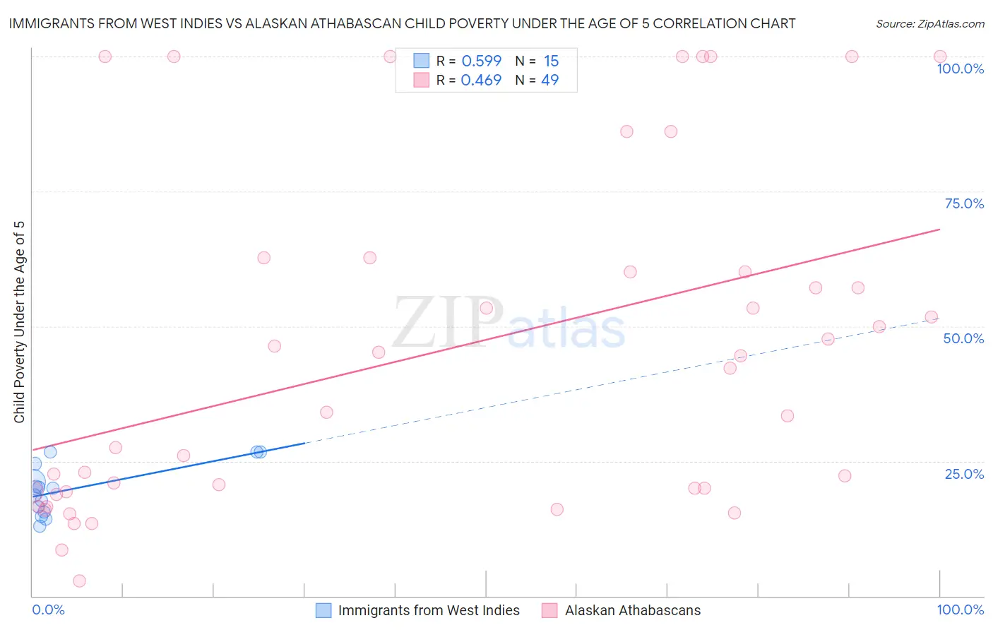 Immigrants from West Indies vs Alaskan Athabascan Child Poverty Under the Age of 5