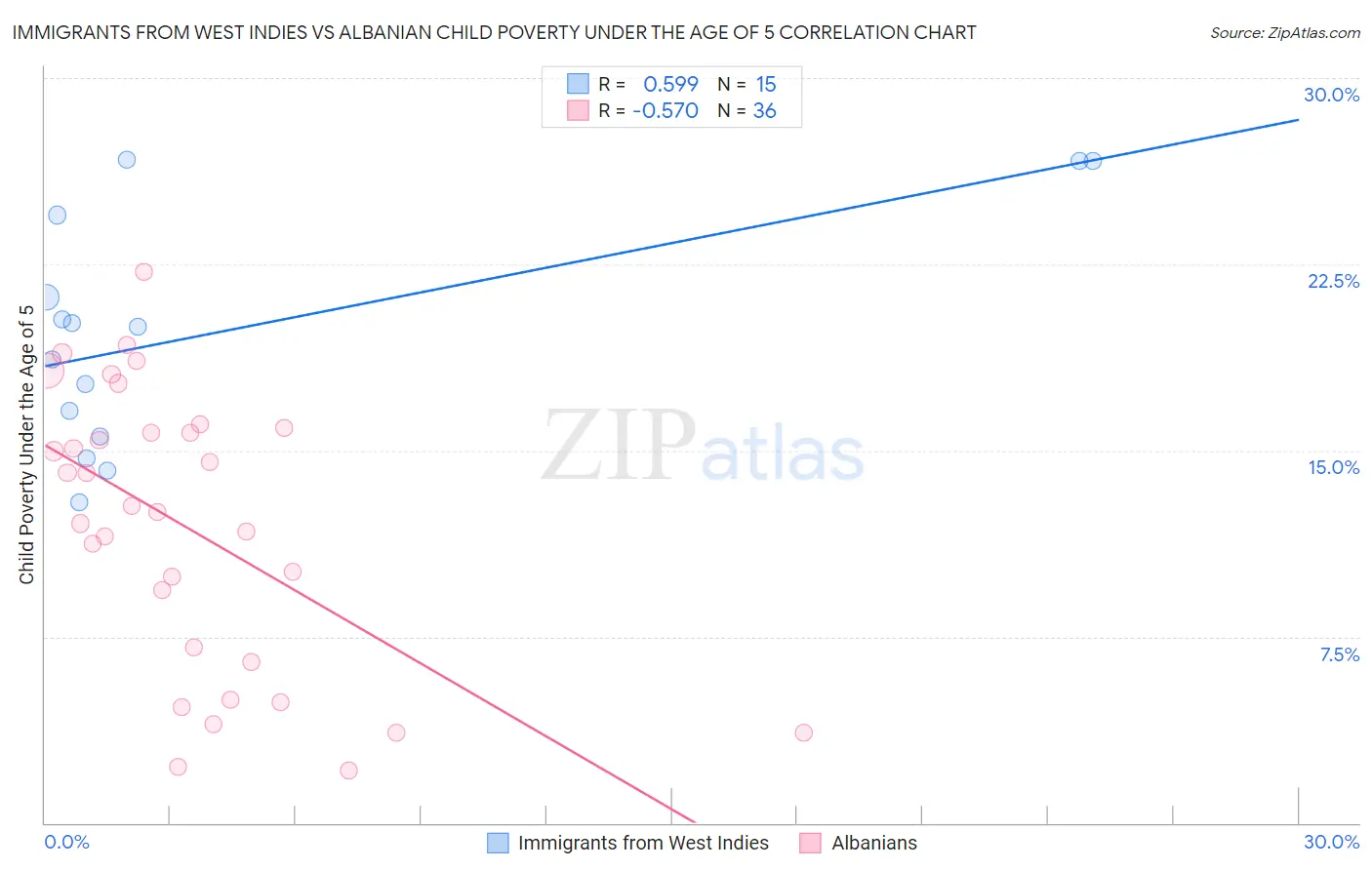 Immigrants from West Indies vs Albanian Child Poverty Under the Age of 5