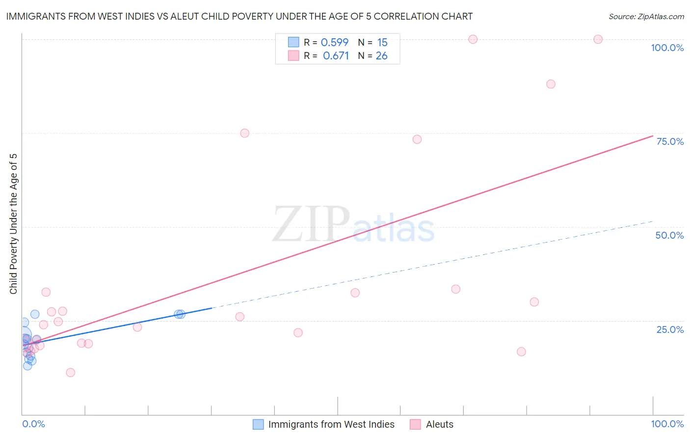 Immigrants from West Indies vs Aleut Child Poverty Under the Age of 5