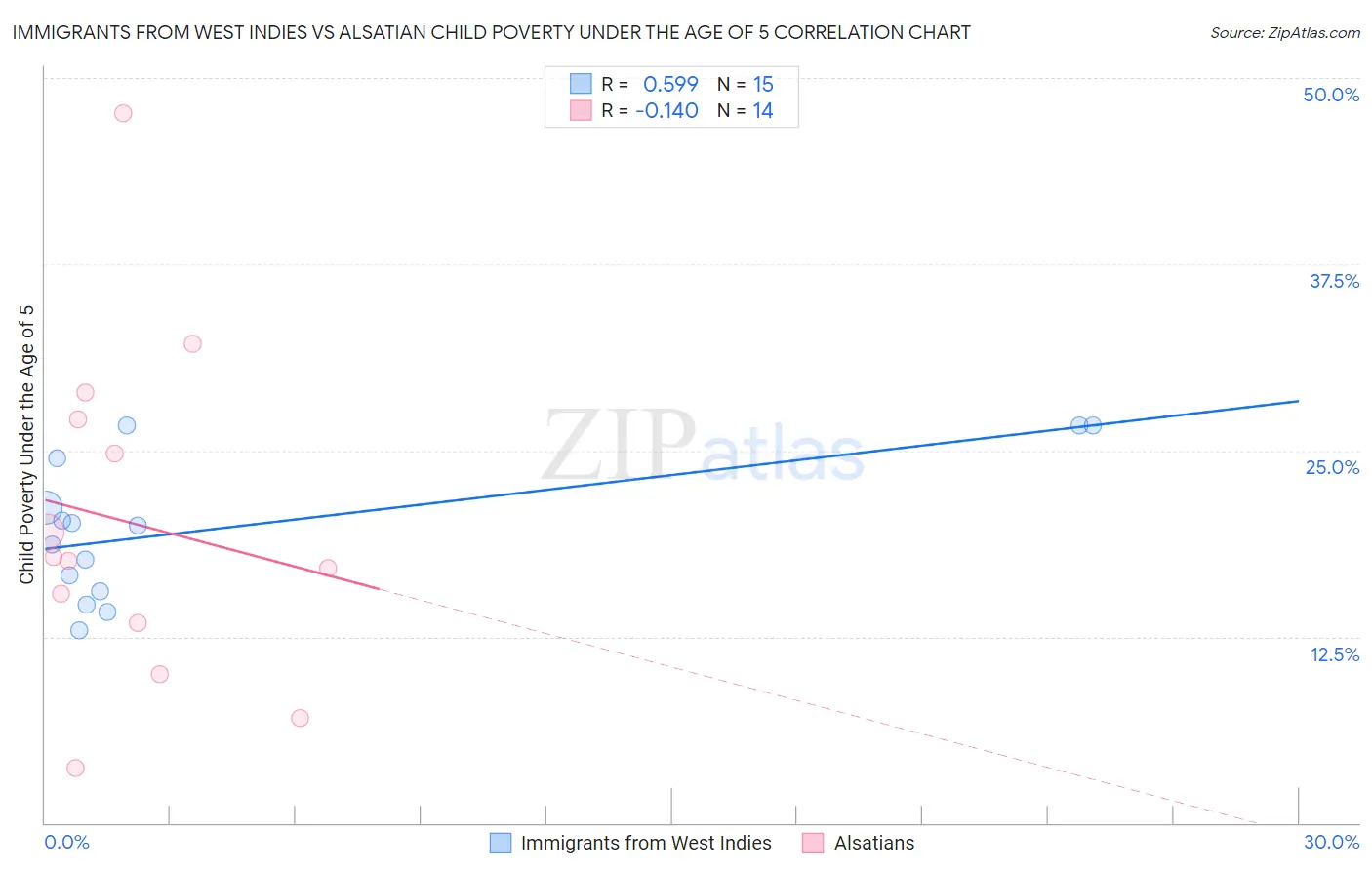 Immigrants from West Indies vs Alsatian Child Poverty Under the Age of 5
