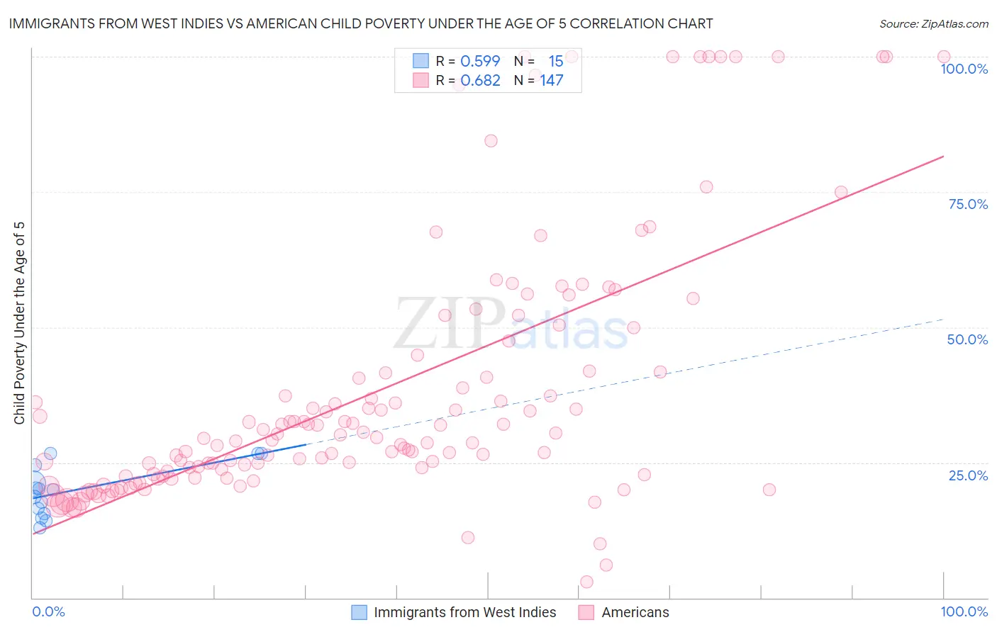 Immigrants from West Indies vs American Child Poverty Under the Age of 5