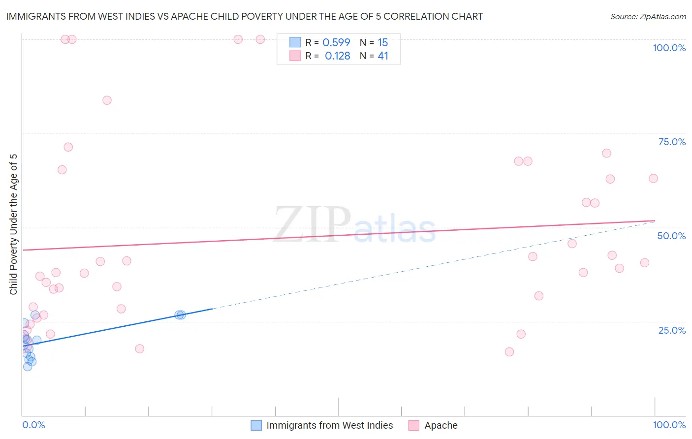 Immigrants from West Indies vs Apache Child Poverty Under the Age of 5