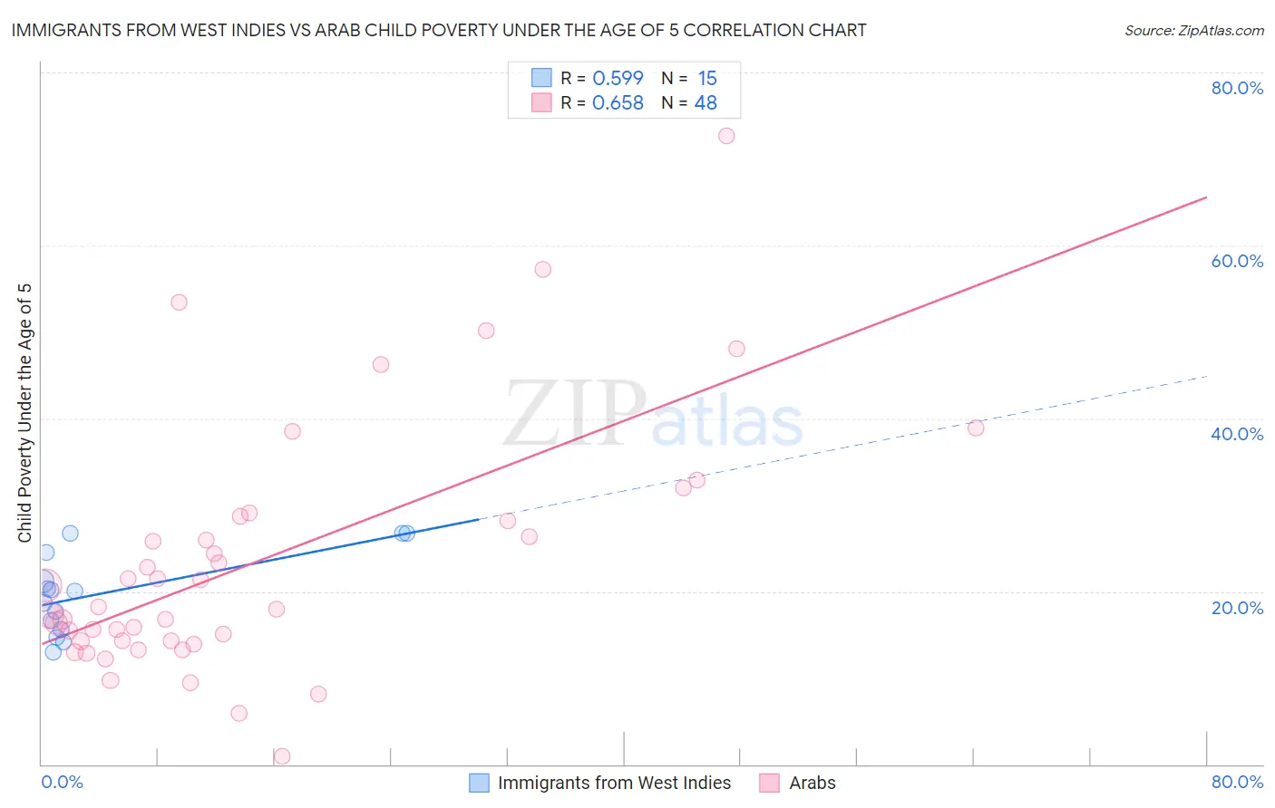 Immigrants from West Indies vs Arab Child Poverty Under the Age of 5