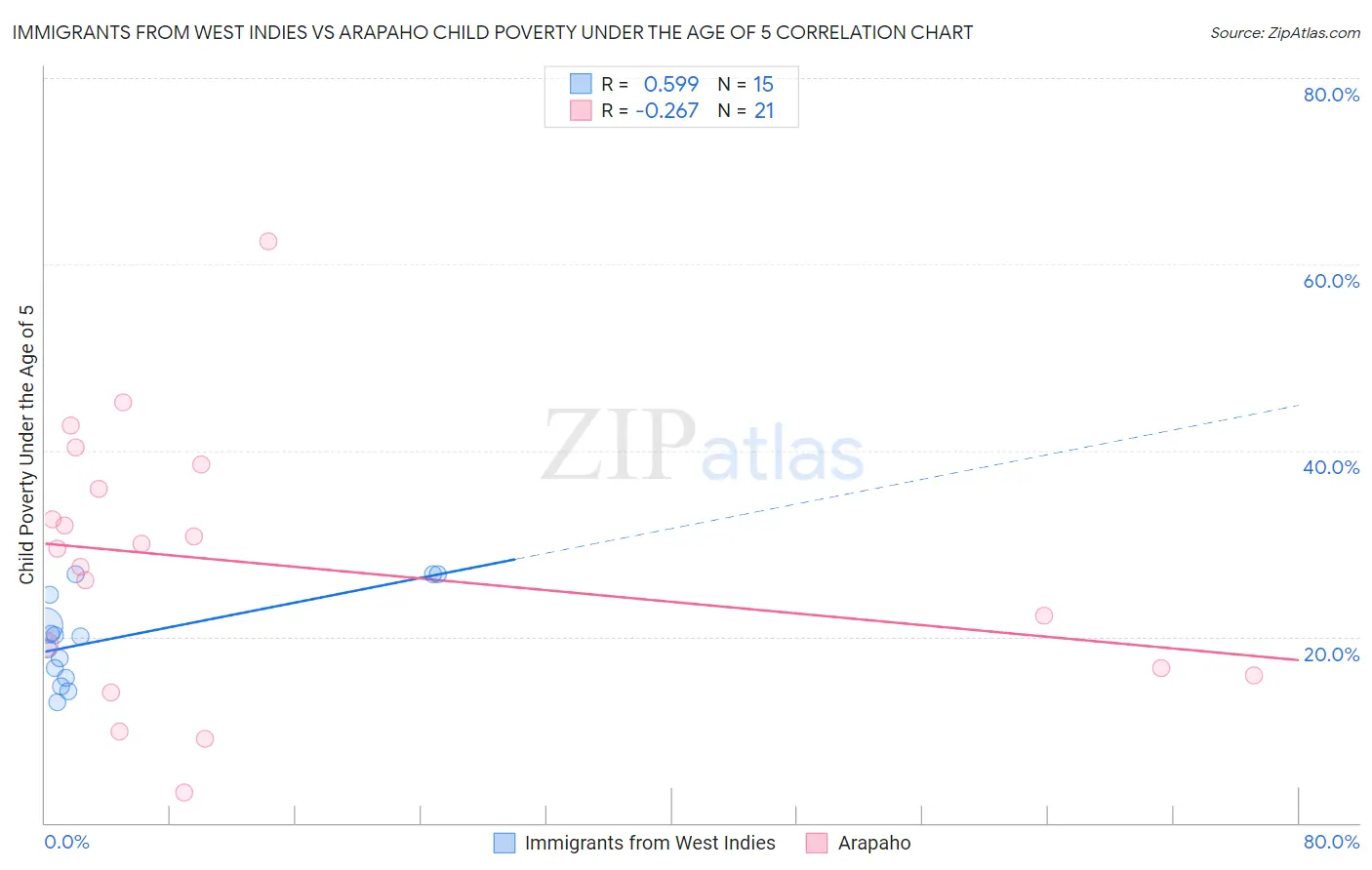 Immigrants from West Indies vs Arapaho Child Poverty Under the Age of 5