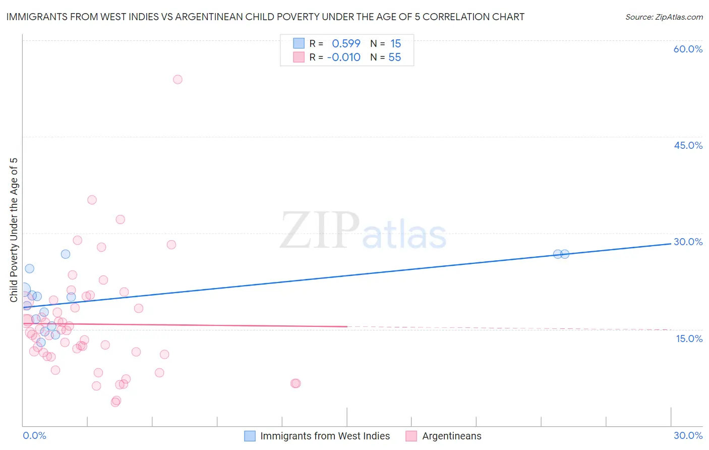 Immigrants from West Indies vs Argentinean Child Poverty Under the Age of 5