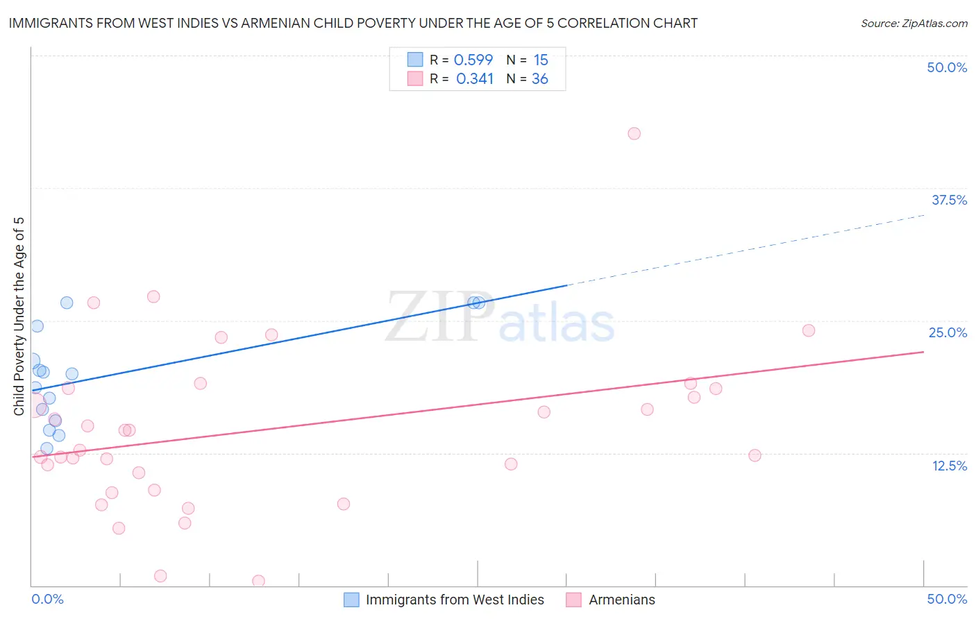 Immigrants from West Indies vs Armenian Child Poverty Under the Age of 5