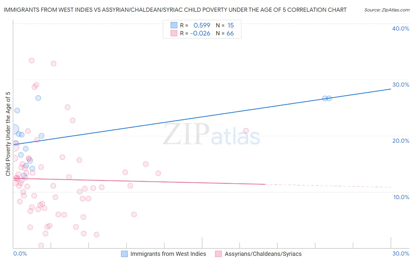 Immigrants from West Indies vs Assyrian/Chaldean/Syriac Child Poverty Under the Age of 5