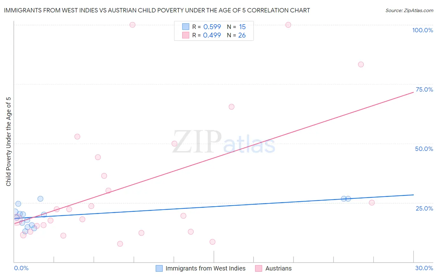 Immigrants from West Indies vs Austrian Child Poverty Under the Age of 5