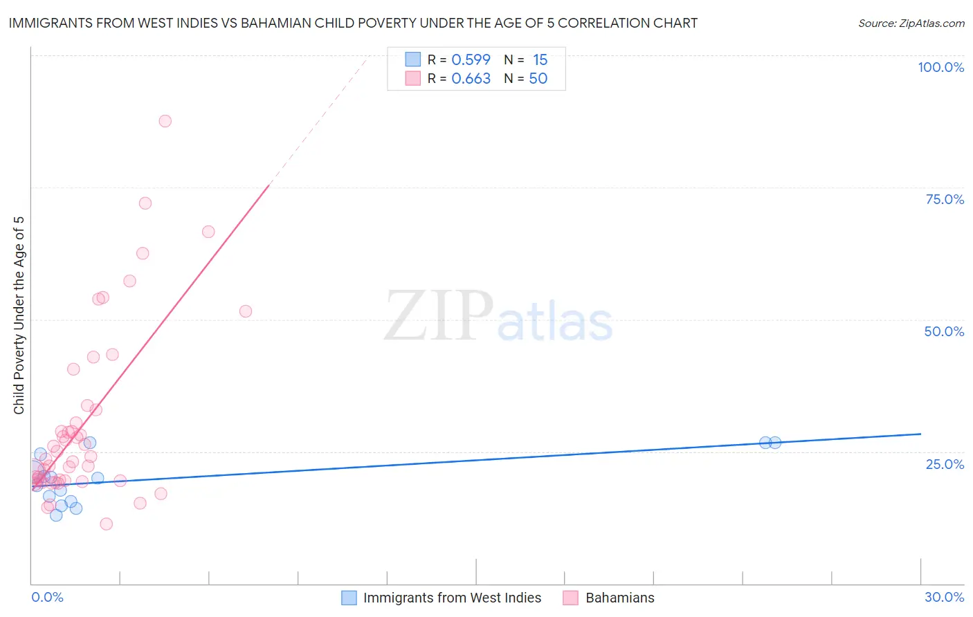 Immigrants from West Indies vs Bahamian Child Poverty Under the Age of 5