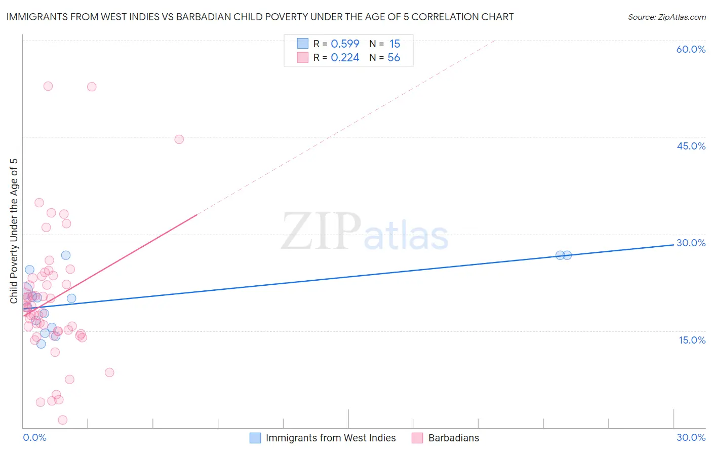 Immigrants from West Indies vs Barbadian Child Poverty Under the Age of 5