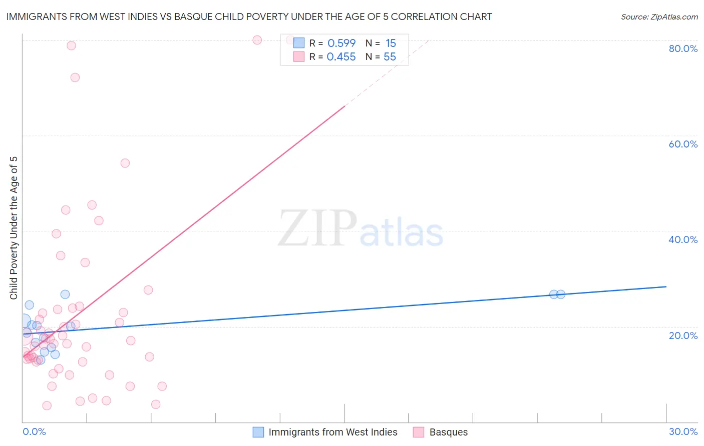 Immigrants from West Indies vs Basque Child Poverty Under the Age of 5