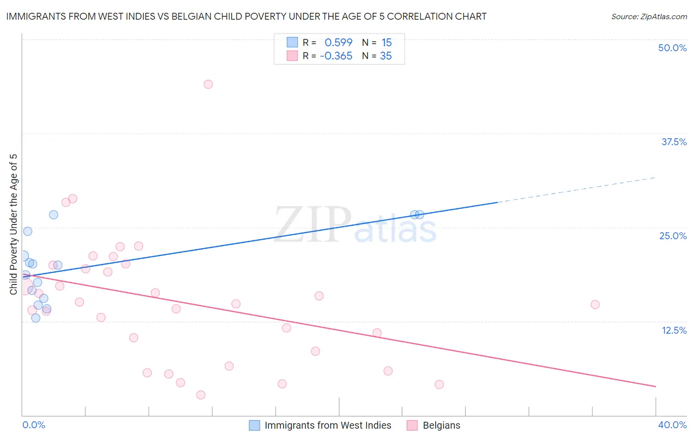 Immigrants from West Indies vs Belgian Child Poverty Under the Age of 5