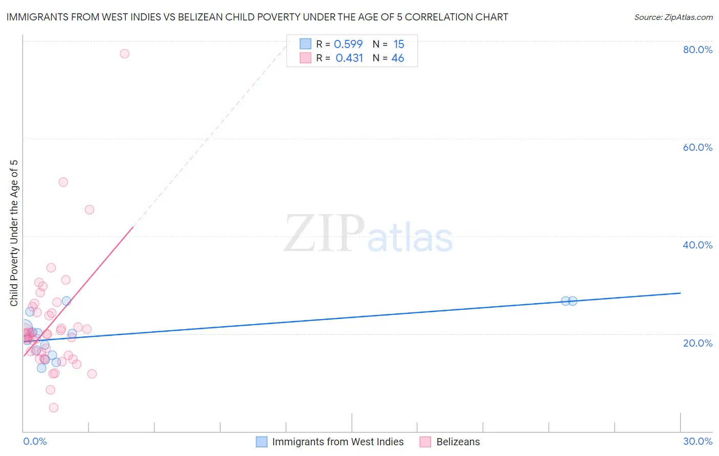 Immigrants from West Indies vs Belizean Child Poverty Under the Age of 5