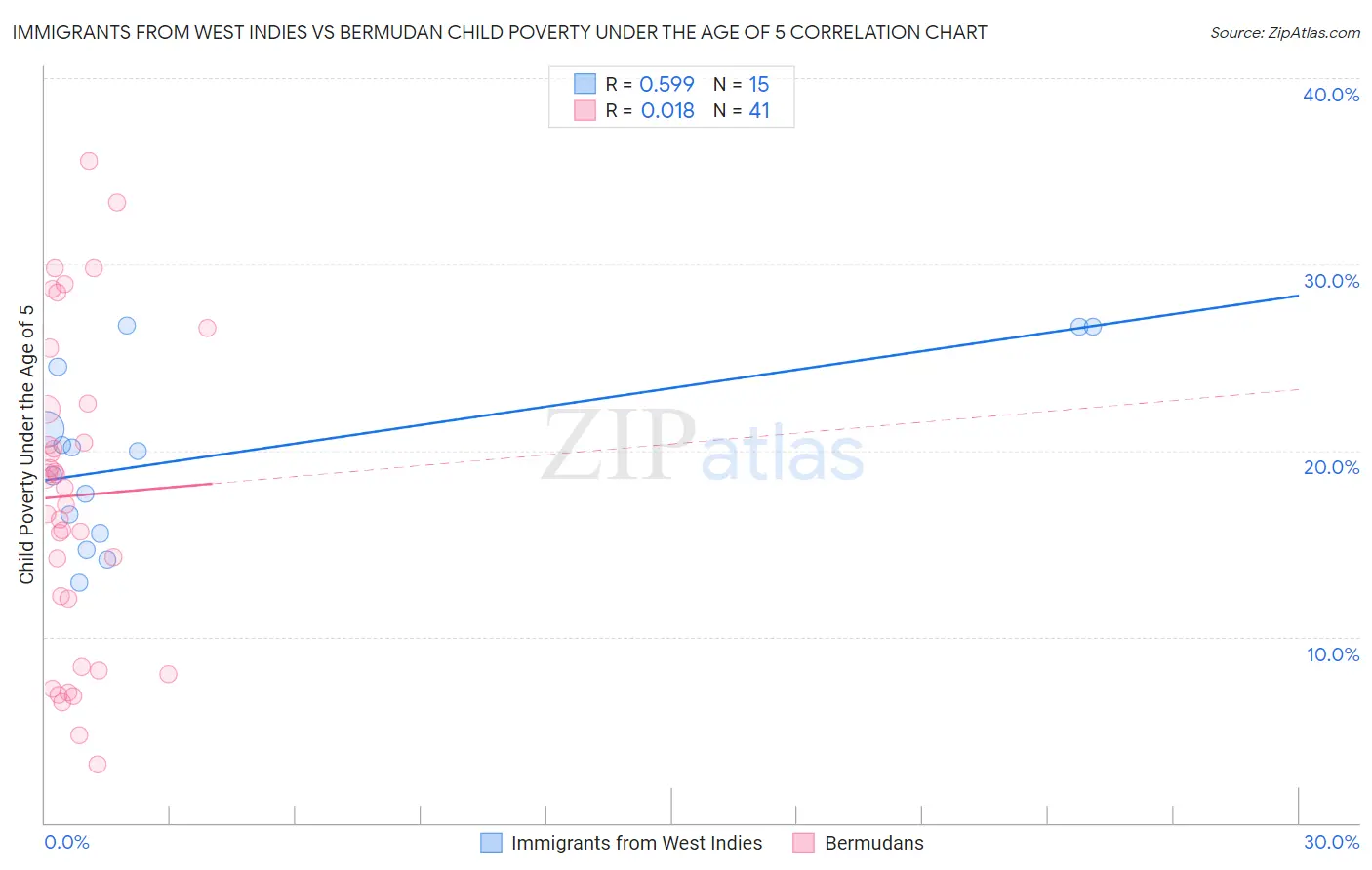 Immigrants from West Indies vs Bermudan Child Poverty Under the Age of 5