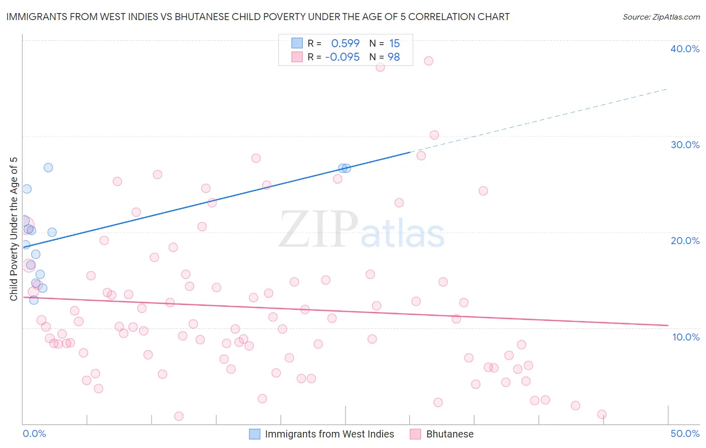 Immigrants from West Indies vs Bhutanese Child Poverty Under the Age of 5